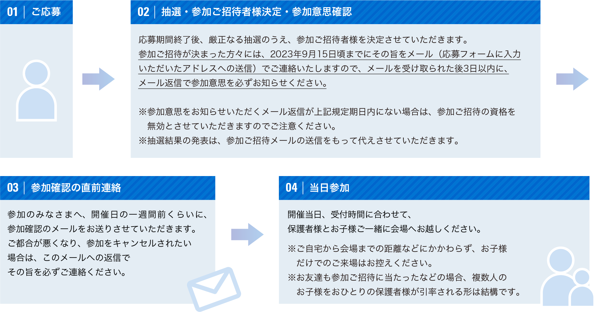 ご応募〜参加ご招待者様決定〜当日参加の大まかな流れ